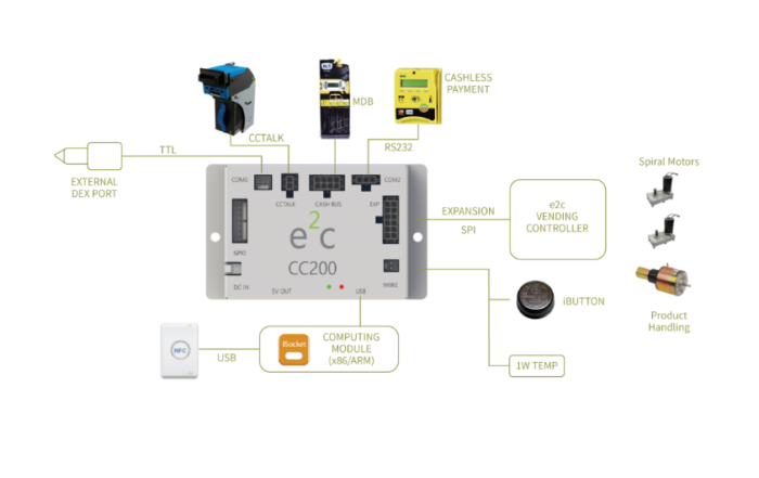Imagen del dispositivo e2c CC200 Smart Payment Hub, utilizado para la integración y gestión de periféricos de pago en cualquier máquina