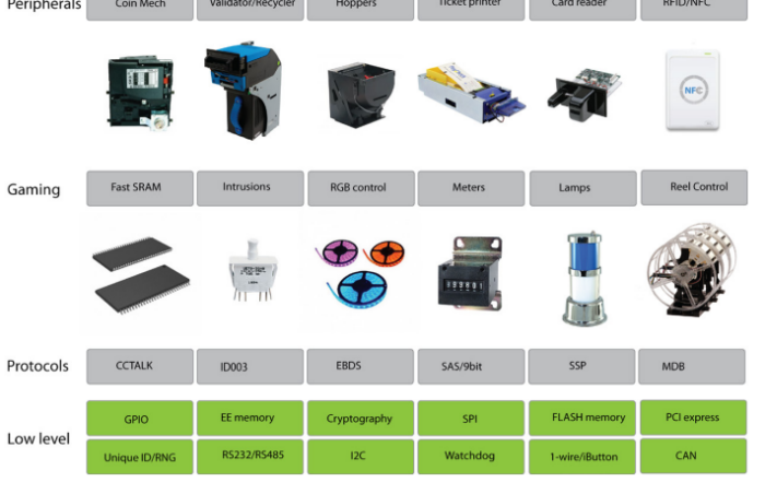 Imagen que muestra la solución de middleware iSocket y una selección de dispositivos de pago a los que se puede conectar en el ámbito de una máquina desatendida